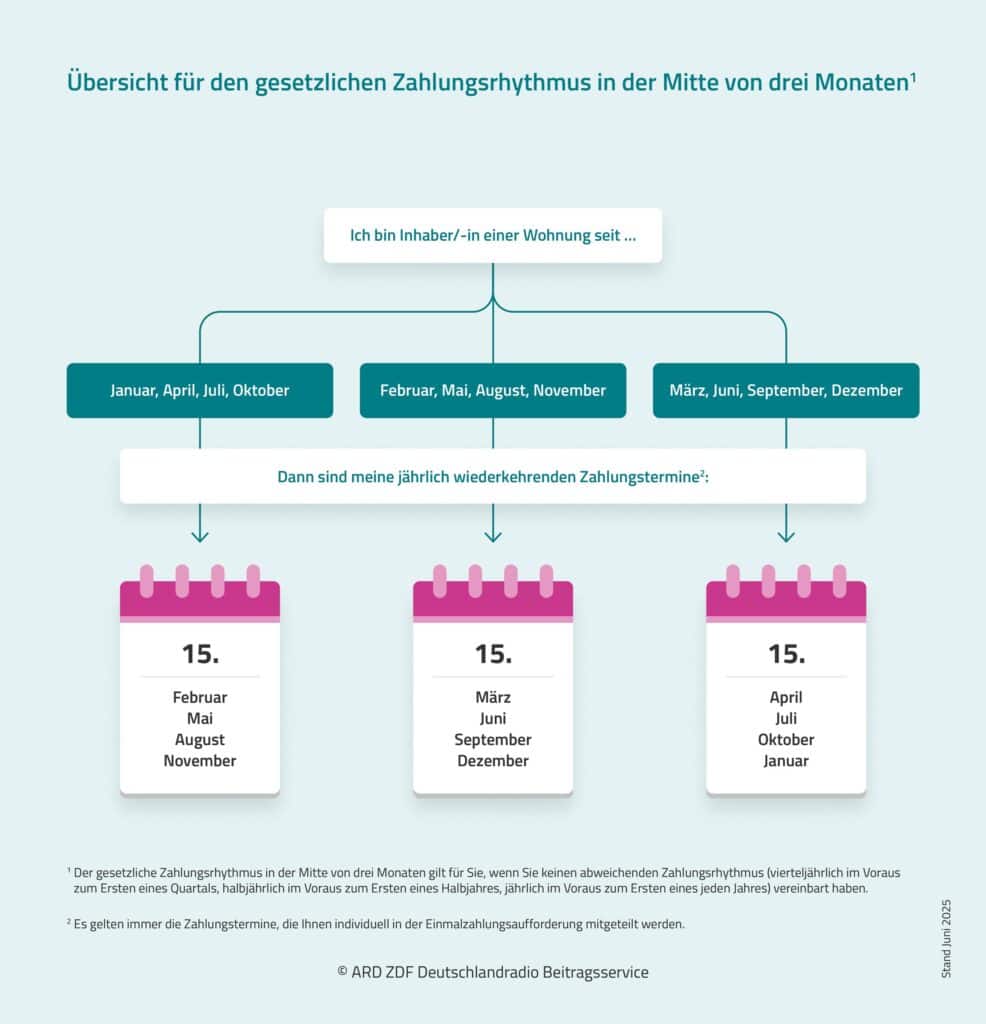 Der gesetzliche Zahlungsrhythmus zur Überweisung des Rundfunkbeitrags veranschaulicht.