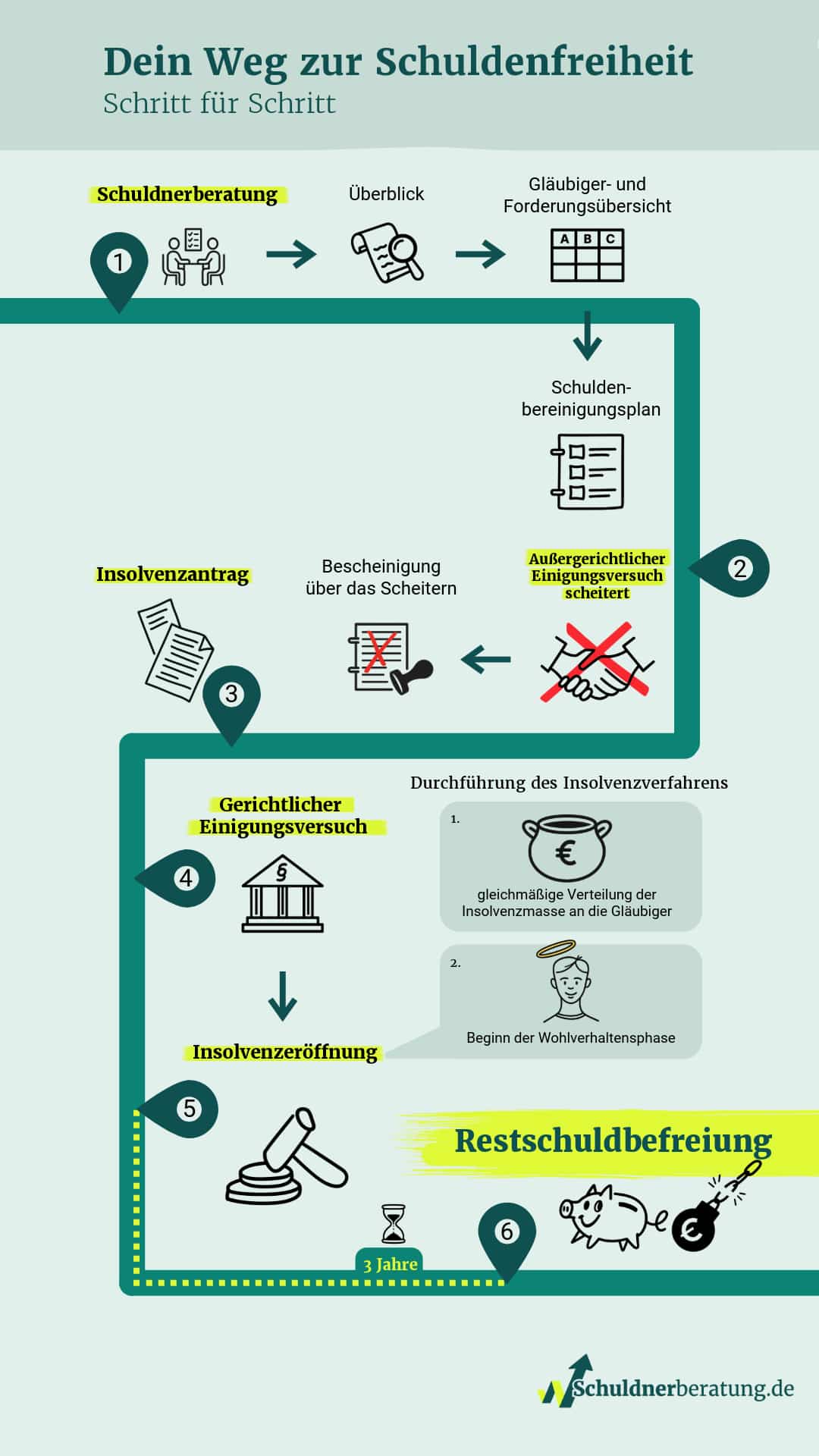 Diese Infografik veranschaulicht den Ablauf der Privatinsolvenz.