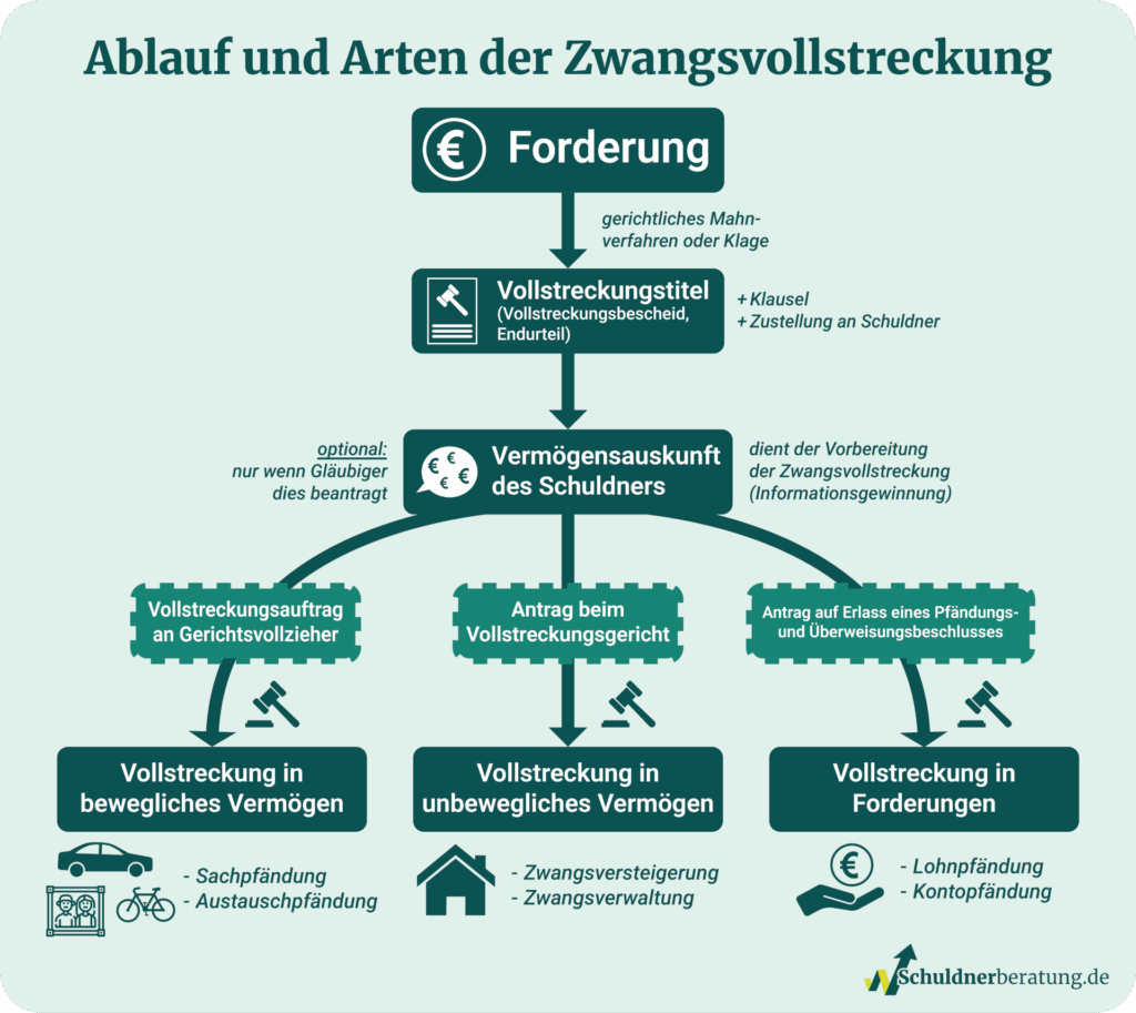 Diese Infografik veranschaulicht die Arten der Zwangsvollstreckung und ihren Ablauf.