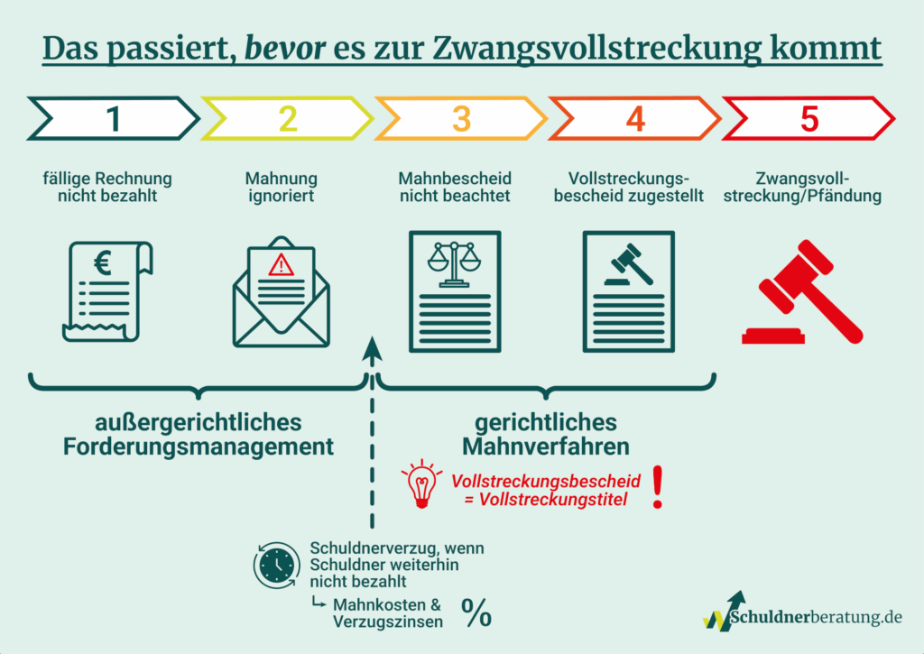 Vor der Zwangsvollstreckung: Den Ablauf des Forderungsmanagements verdeutlicht unsere Infografik.